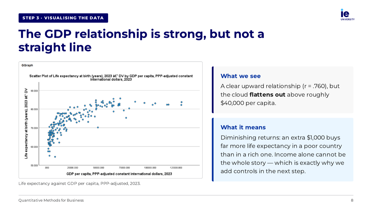 SPSS presentation slide visualizing GDP per capita and life expectancy.